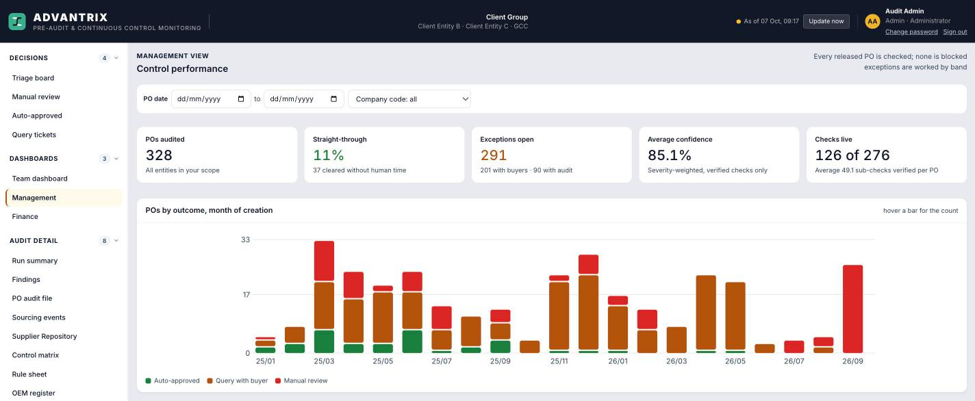 The management dashboard, with tiles for purchase orders audited, the straight-through rate, open exceptions, average confidence and checks live, above a monthly chart of purchase orders by outcome: auto-approved, query with buyer and manual review