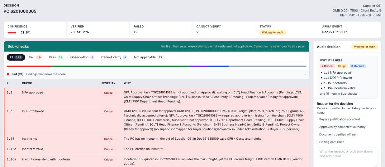 The audit file for one purchase order: confidence score, counts of verified, failed and cannot-verify checks, a list of failed sub-checks with severity and the reason for each, and a panel where the auditor records a decision and a reason