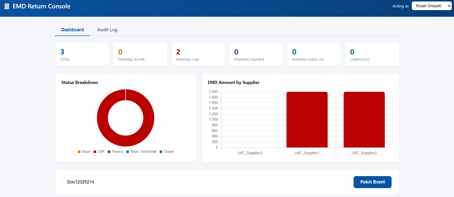 The EMD Return Console dashboard: counts of returns in total and pending with the buyer, C&P, finance and email approval, a status breakdown chart, a chart of EMD amount by supplier, and a field to fetch an event by Doc ID