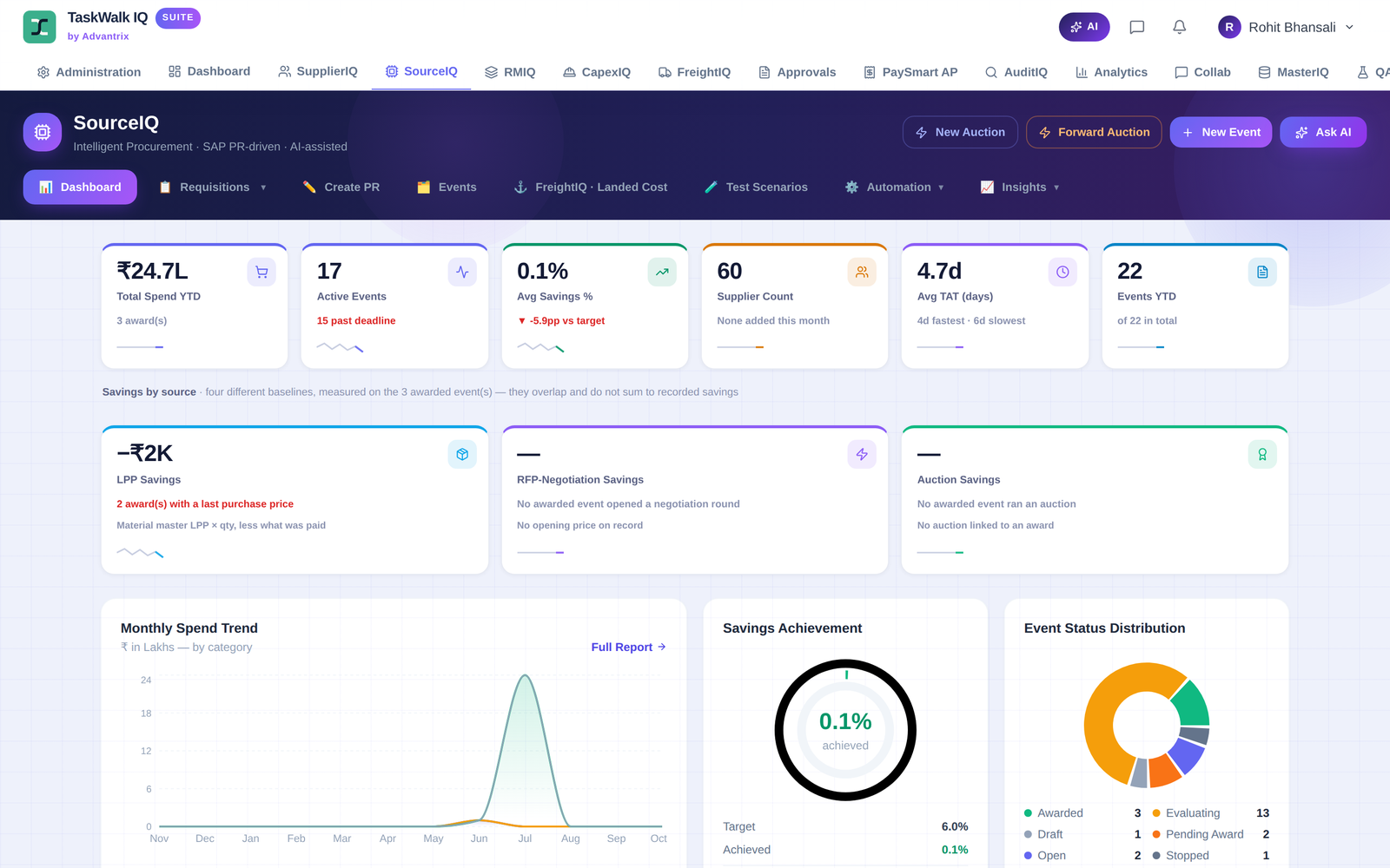 The SourceIQ dashboard, showing total spend, active events, savings, supplier count, turnaround time, a monthly spend trend and event status