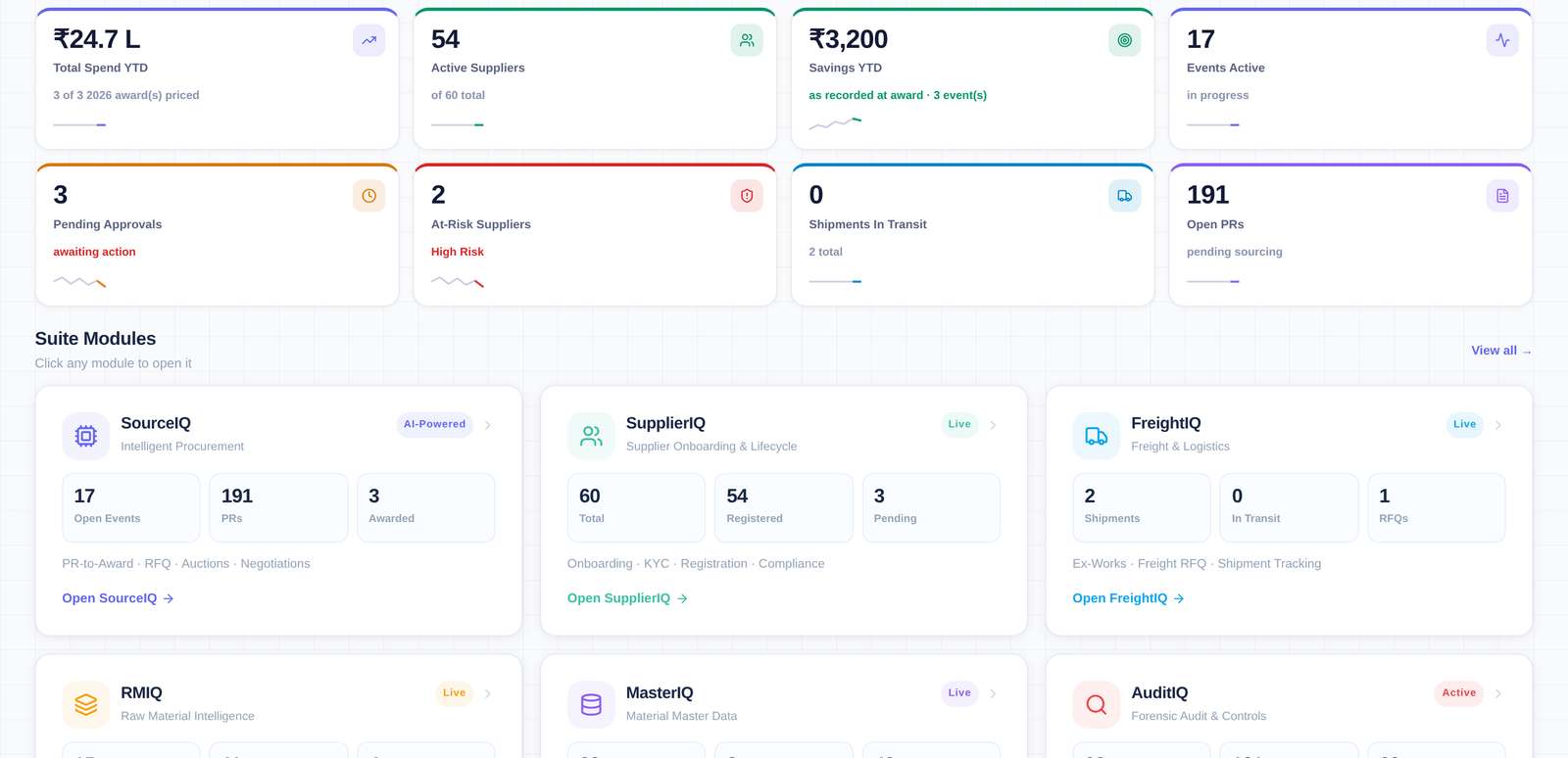 The TaskWalk suite dashboard, with tiles for spend, active suppliers, savings, events, pending approvals and open requisitions above cards for SourceIQ, SupplierIQ and FreightIQ